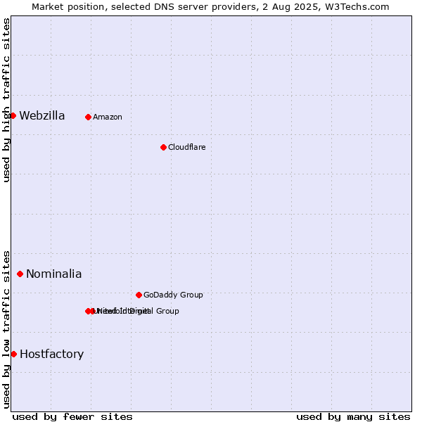 Market position of Nominalia vs. Hostfactory vs. Webzilla