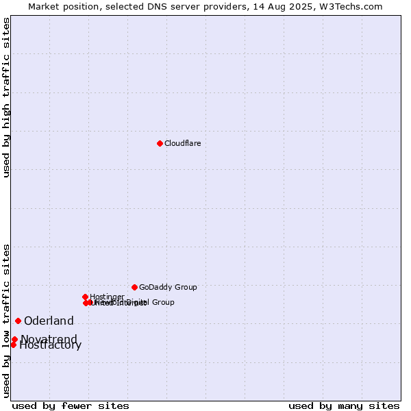 Market position of Oderland vs. Novatrend vs. Hostfactory