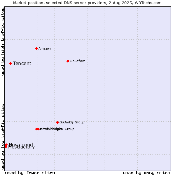 Market position of Tencent vs. Novatrend vs. Hostfactory