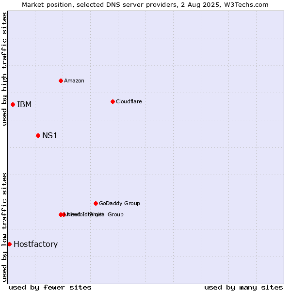 Market position of NS1 vs. IBM vs. Hostfactory