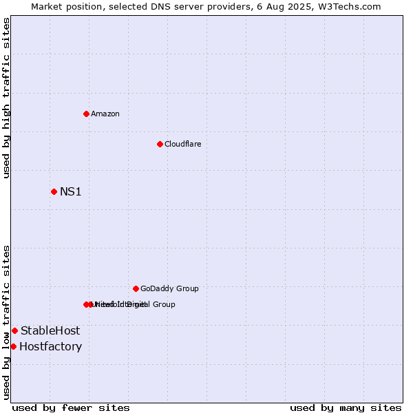 Market position of NS1 vs. StableHost vs. Hostfactory