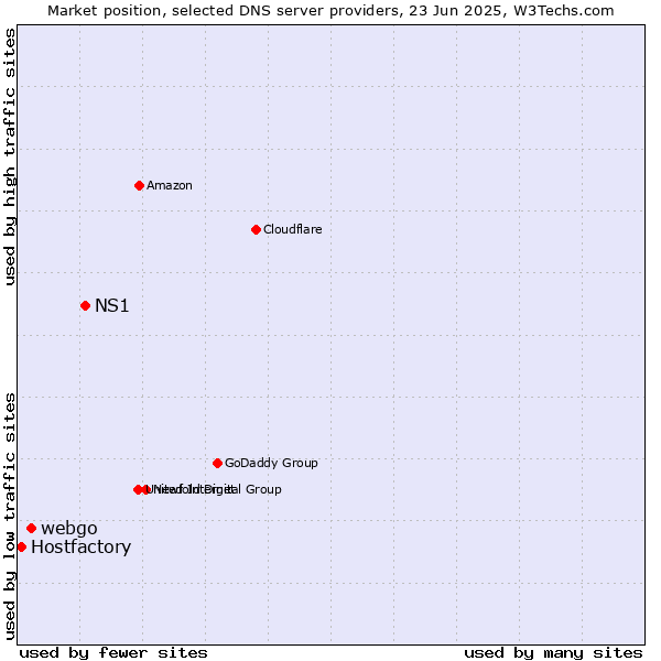Market position of NS1 vs. webgo vs. Hostfactory