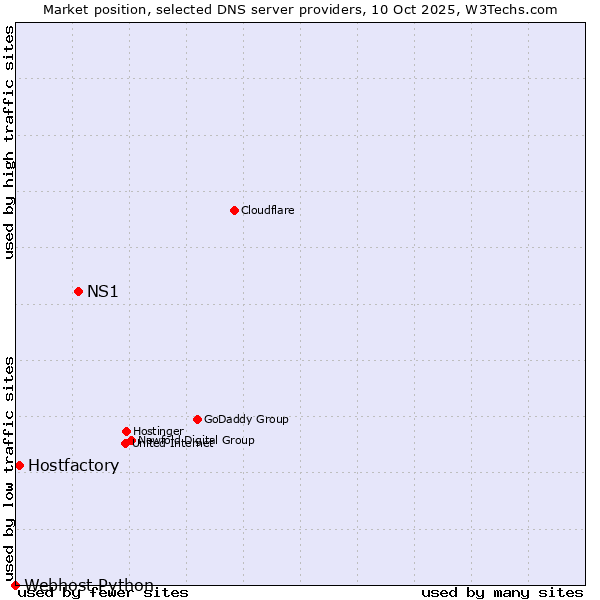 Market position of NS1 vs. Hostfactory vs. Webhost Python