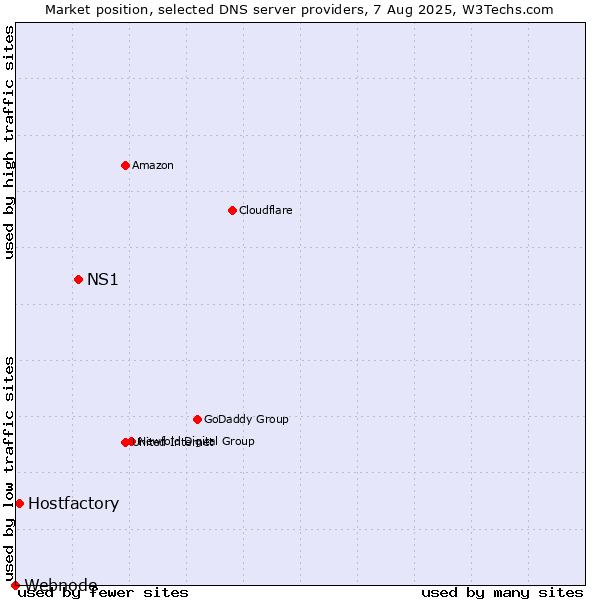 Market position of NS1 vs. Hostfactory vs. Webnode
