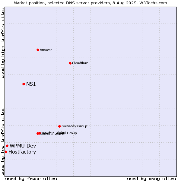 Market position of NS1 vs. WPMU Dev vs. Hostfactory