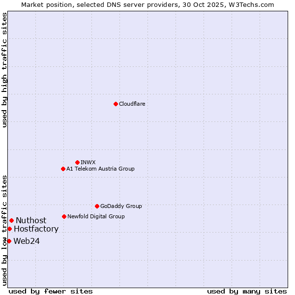 Market position of Nuthost vs. Hostfactory vs. Web24