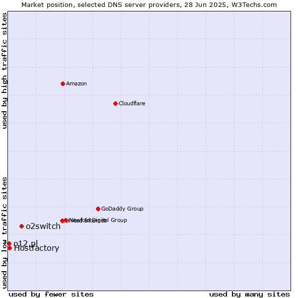Market position of o2switch vs. Hostfactory vs. o12.pl