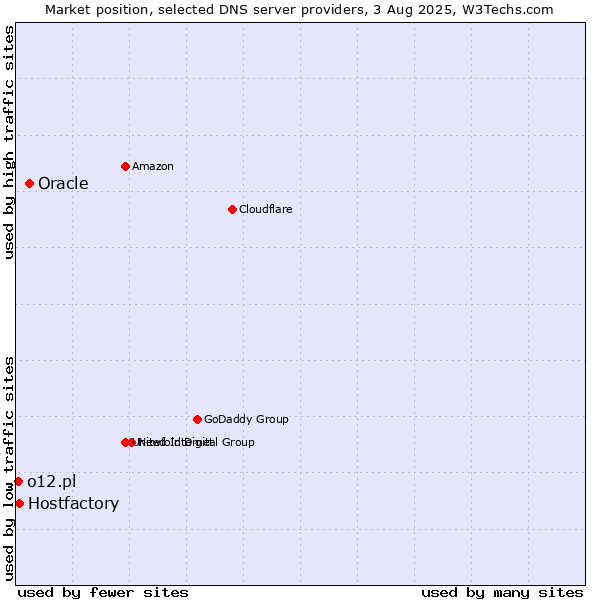 Market position of Oracle vs. Hostfactory vs. o12.pl