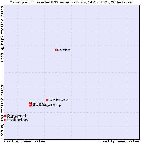 Market position of Rapidenet vs. Hostfactory vs. o12.pl