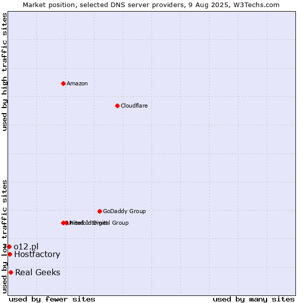 Market position of Real Geeks vs. Hostfactory vs. o12.pl