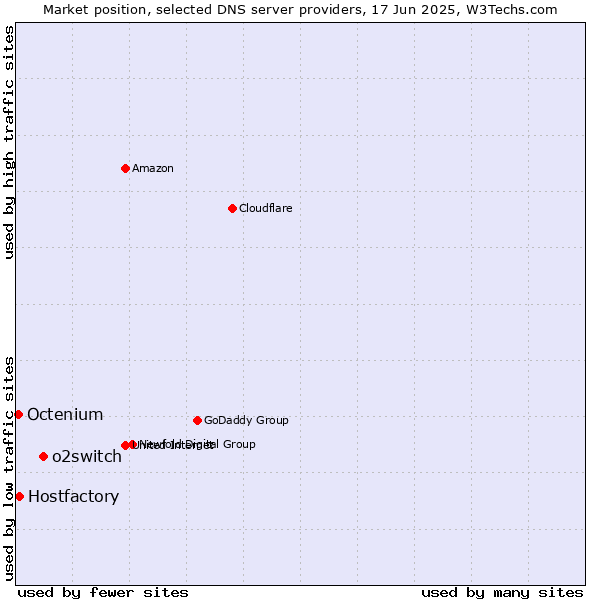 Market position of o2switch vs. Hostfactory vs. Octenium