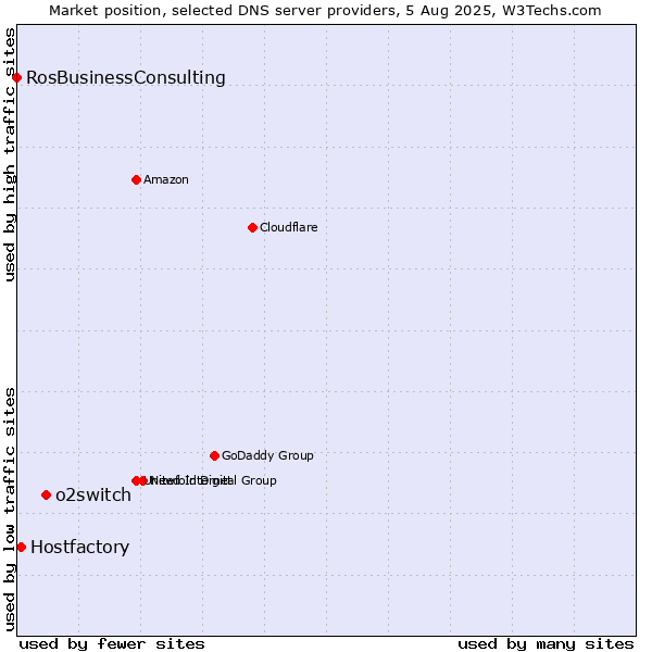 Market position of o2switch vs. Hostfactory vs. RosBusinessConsulting