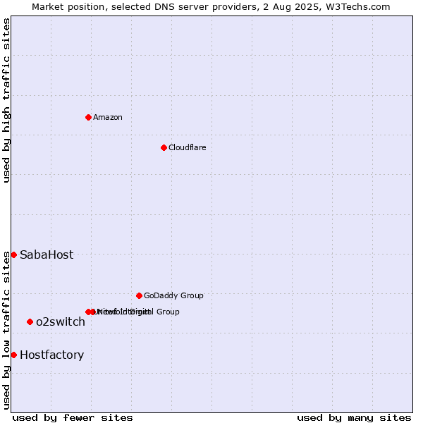 Market position of o2switch vs. Hostfactory vs. SabaHost