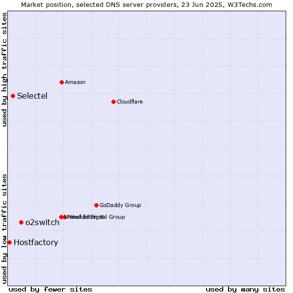 Market position of o2switch vs. Selectel vs. Hostfactory