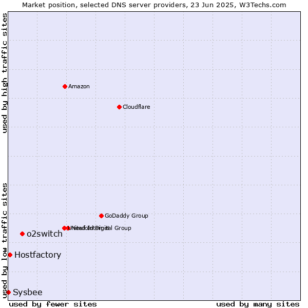 Market position of o2switch vs. Hostfactory vs. Sysbee