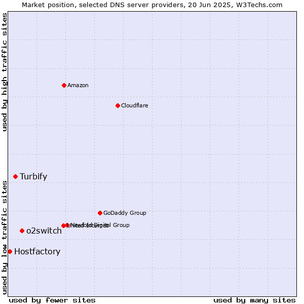 Market position of o2switch vs. Turbify vs. Hostfactory