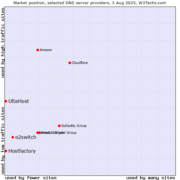 Market position of o2switch vs. Hostfactory vs. UltaHost