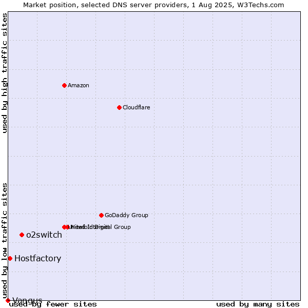 Market position of o2switch vs. Hostfactory vs. Vangus