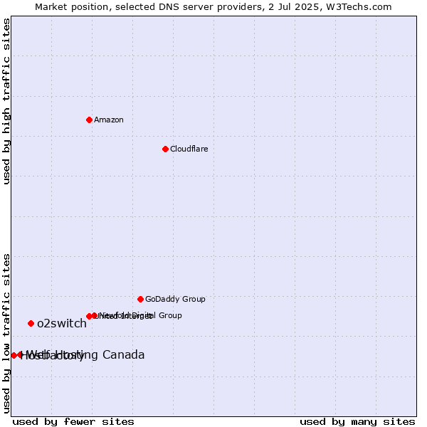 Market position of o2switch vs. Web Hosting Canada vs. Hostfactory