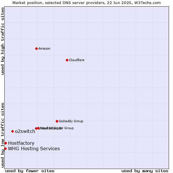 Market position of o2switch vs. Hostfactory vs. WHG Hosting Services