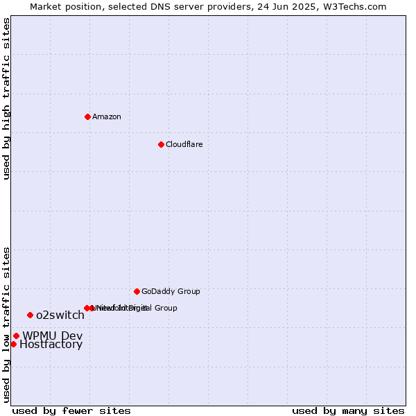 Market position of o2switch vs. WPMU Dev vs. Hostfactory
