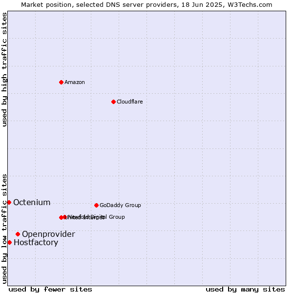 Market position of Openprovider vs. Hostfactory vs. Octenium