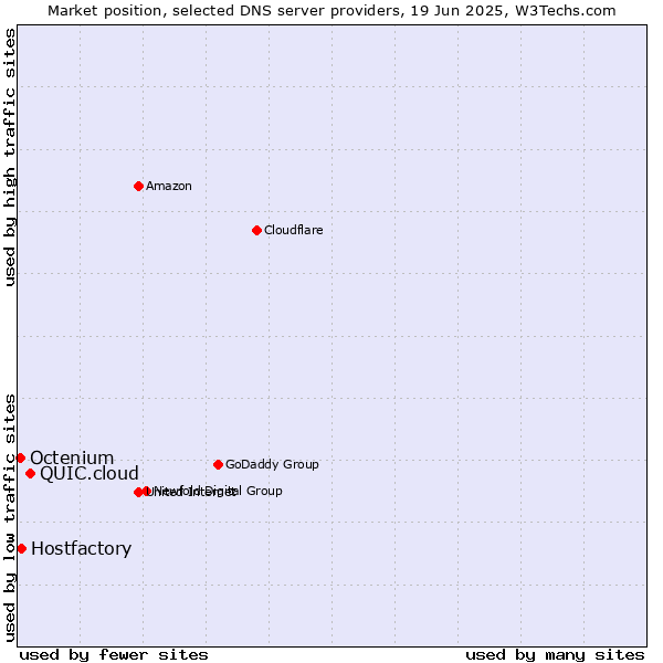 Market position of QUIC.cloud vs. Hostfactory vs. Octenium
