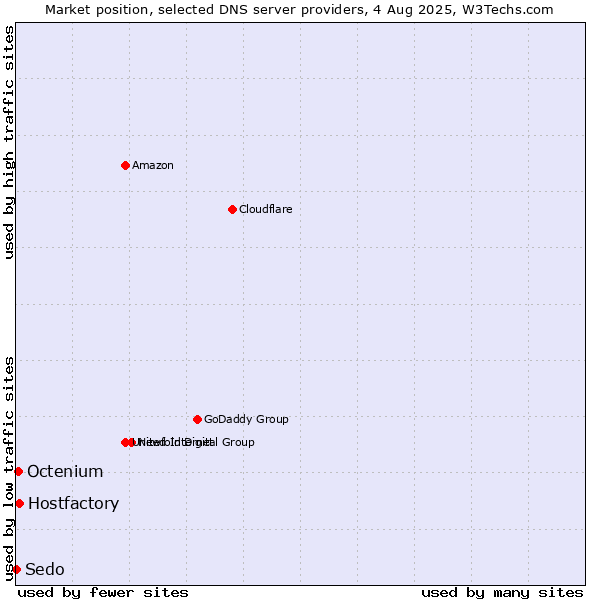 Market position of Hostfactory vs. Octenium vs. Sedo