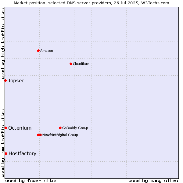 Market position of Hostfactory vs. Octenium vs. Topsec