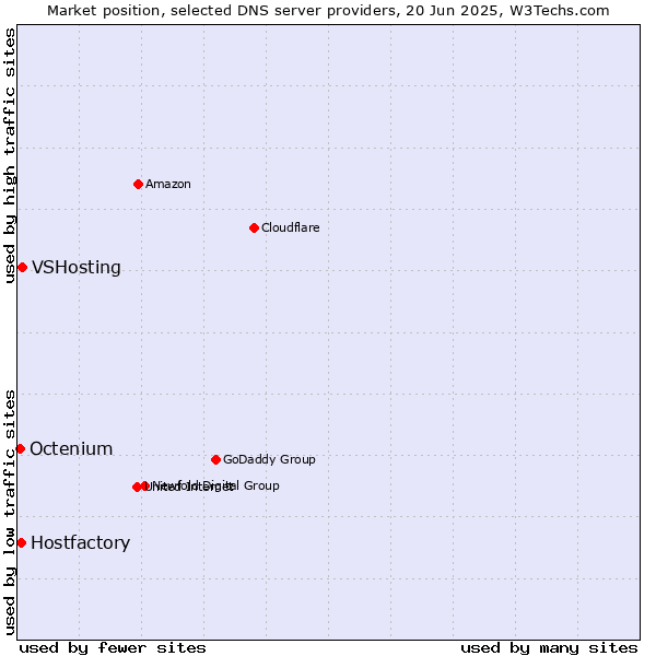 Market position of VSHosting vs. Hostfactory vs. Octenium
