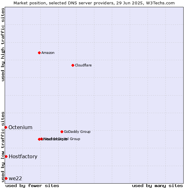 Market position of Hostfactory vs. we22 vs. Octenium