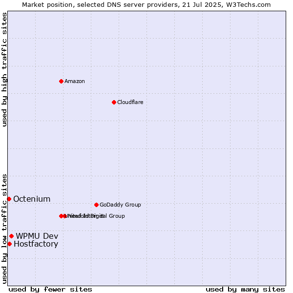 Market position of WPMU Dev vs. Hostfactory vs. Octenium