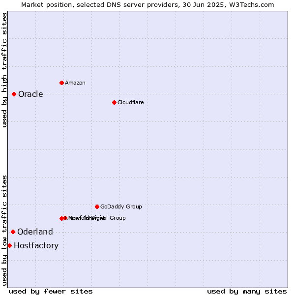 Market position of Oracle vs. Oderland vs. Hostfactory