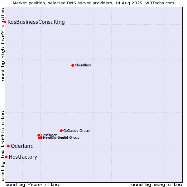 Market position of Oderland vs. Hostfactory vs. RosBusinessConsulting