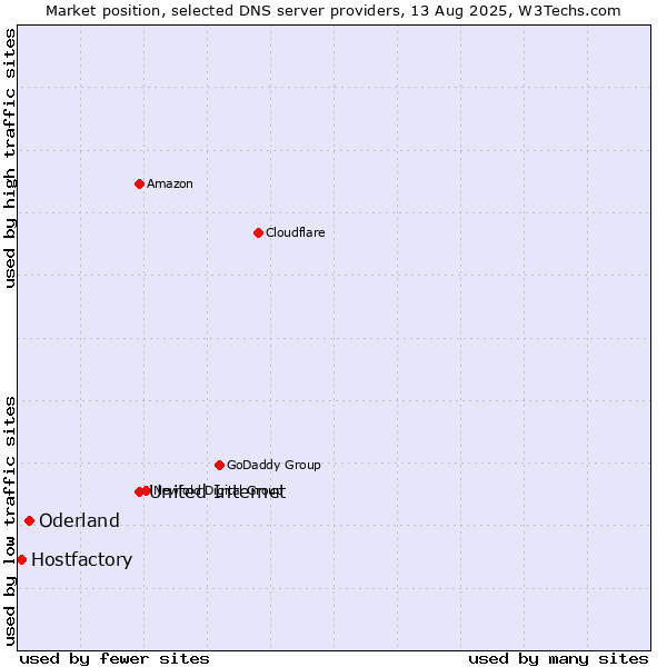 Market position of United Internet vs. Oderland vs. Hostfactory