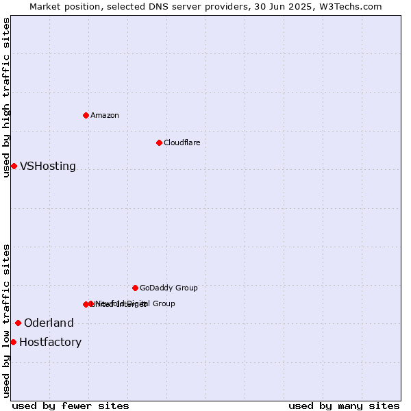 Market position of Oderland vs. VSHosting vs. Hostfactory