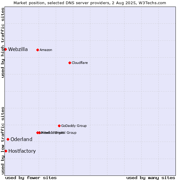 Market position of Oderland vs. Hostfactory vs. Webzilla