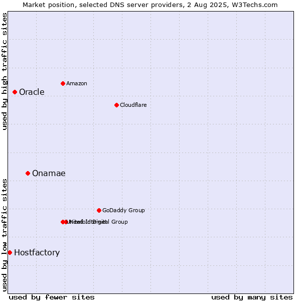 Market position of Onamae vs. Oracle vs. Hostfactory