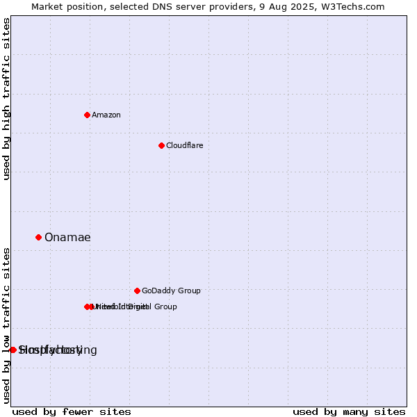 Market position of Onamae vs. Hostfactory vs. Simplyhosting
