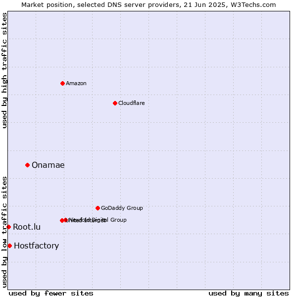 Market position of Onamae vs. Hostfactory vs. Root.lu