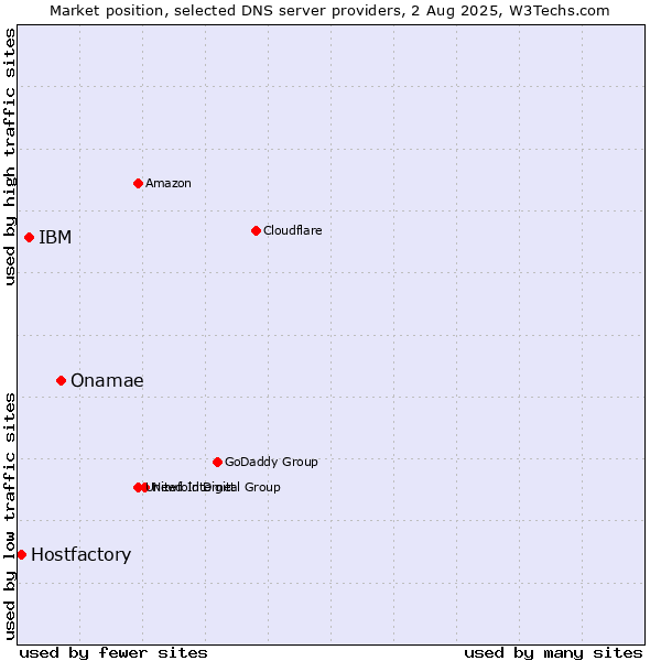 Market position of Onamae vs. IBM vs. Hostfactory