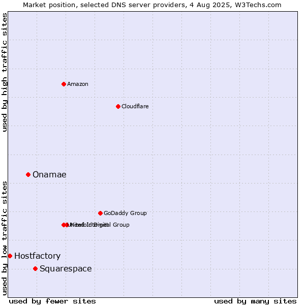 Market position of Squarespace vs. Onamae vs. Hostfactory