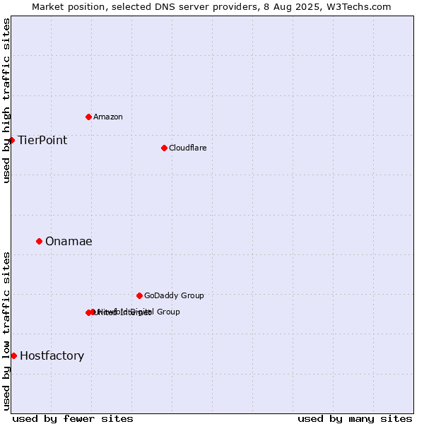 Market position of Onamae vs. Hostfactory vs. TierPoint