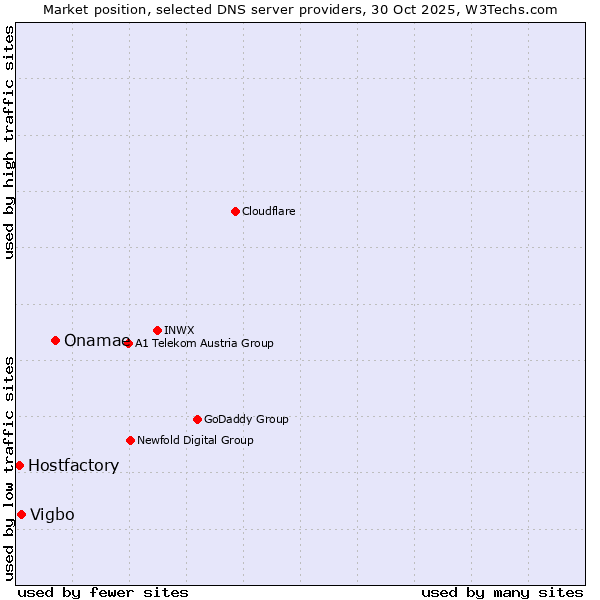 Market position of Onamae vs. Vigbo vs. Hostfactory
