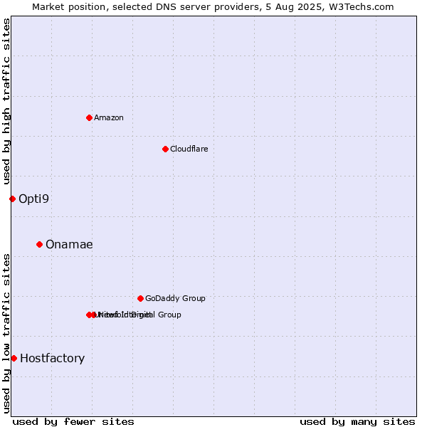Market position of Onamae vs. Hostfactory vs. Opti9
