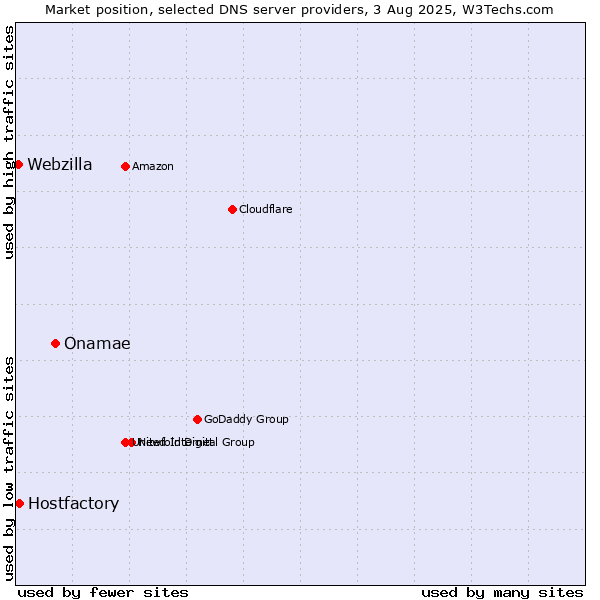 Market position of Onamae vs. Hostfactory vs. Webzilla
