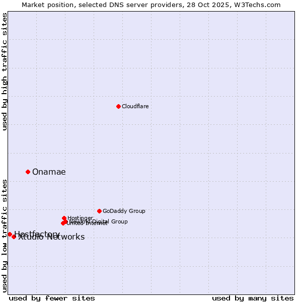 Market position of Onamae vs. Xtudio Networks vs. Hostfactory