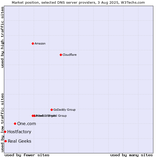 Market position of One.com vs. Real Geeks vs. Hostfactory