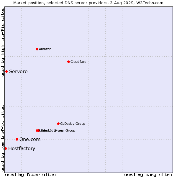 Market position of One.com vs. Serverel vs. Hostfactory