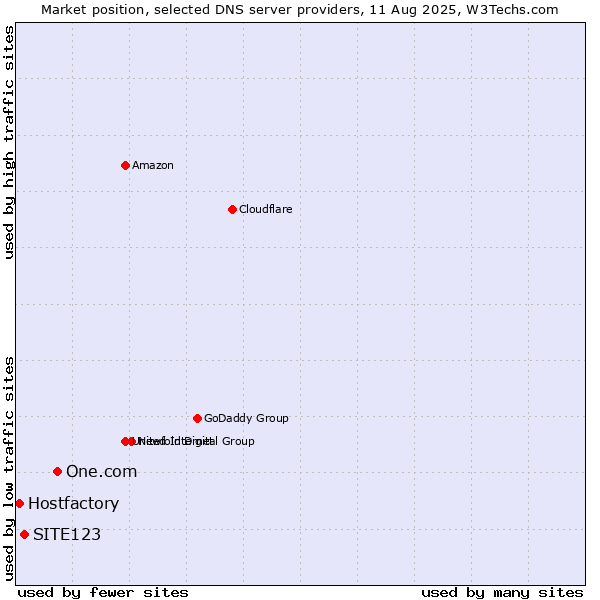 Market position of One.com vs. SITE123 vs. Hostfactory